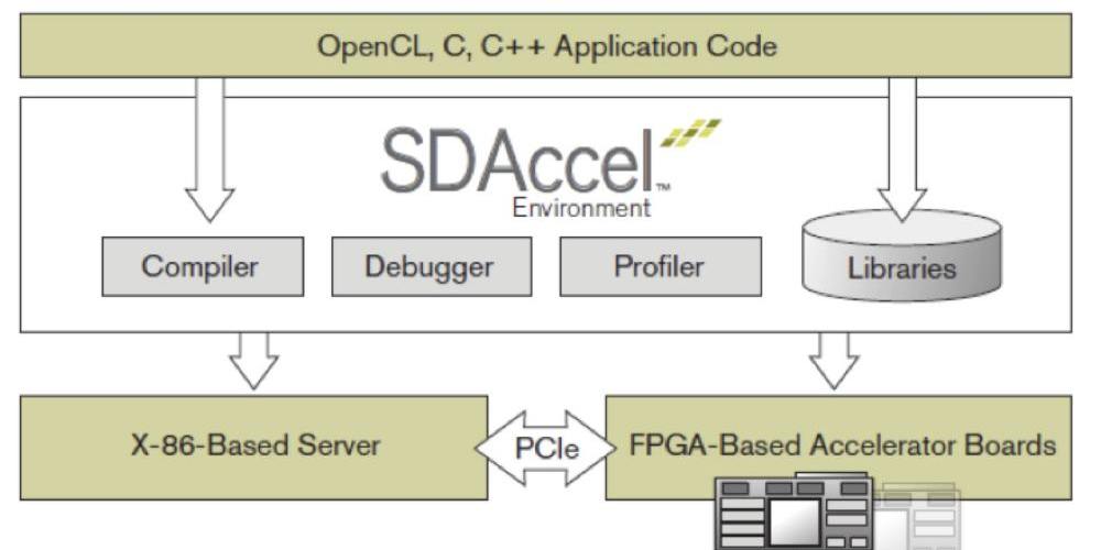 Read more about the article How to Use SDAccel Development Environment